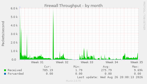 Firewall Throughput