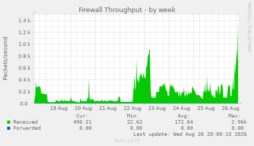 Firewall Throughput