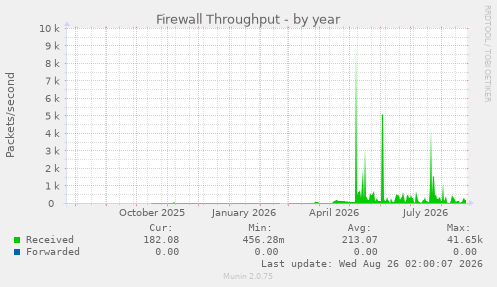 Firewall Throughput