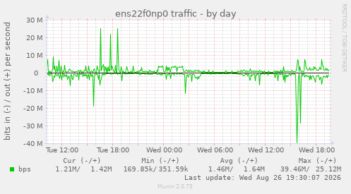 ens22f0np0 traffic