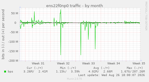 ens22f0np0 traffic