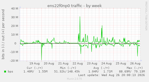 ens22f0np0 traffic