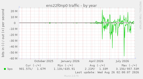 ens22f0np0 traffic
