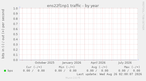 ens22f1np1 traffic