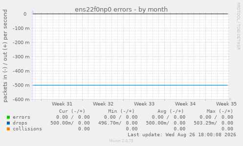 ens22f0np0 errors