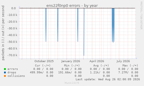 ens22f0np0 errors