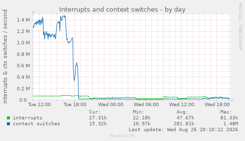 Interrupts and context switches