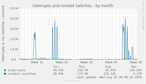 Interrupts and context switches
