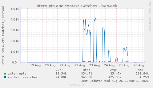Interrupts and context switches