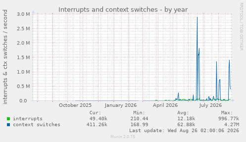 Interrupts and context switches