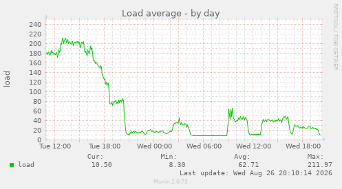 Load average