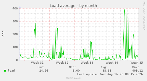 Load average