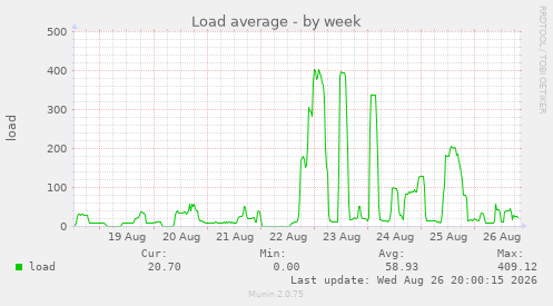 Load average