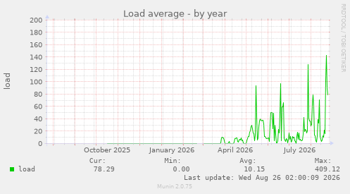 Load average