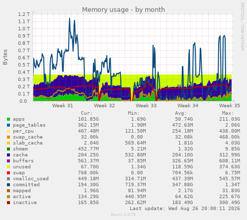 Memory usage
