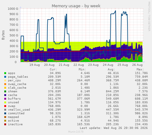 Memory usage