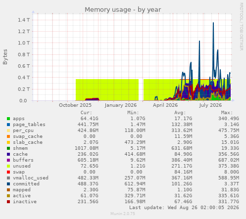 Memory usage