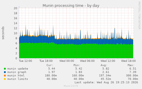 Munin processing time