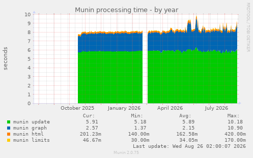 Munin processing time