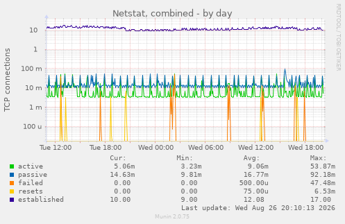 Netstat, combined