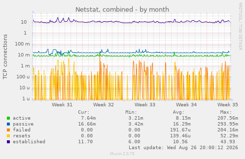 Netstat, combined
