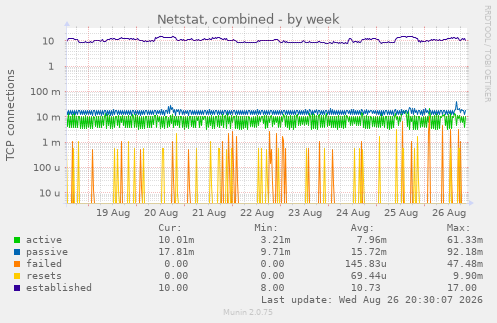 Netstat, combined