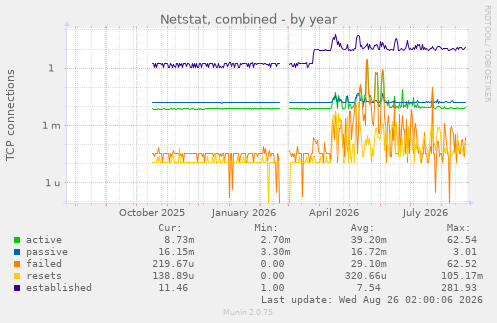 Netstat, combined