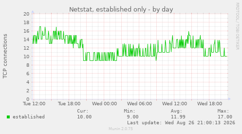 Netstat, established only