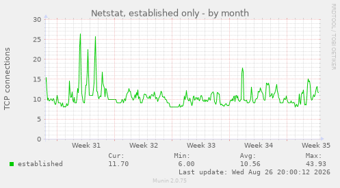 Netstat, established only