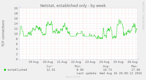 Netstat, established only