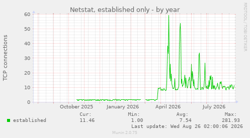 Netstat, established only