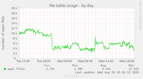 File table usage
