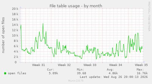 File table usage