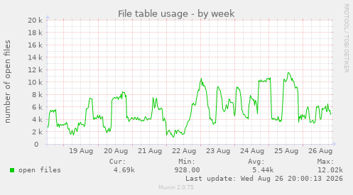 File table usage