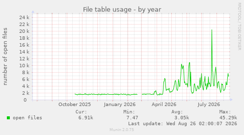 File table usage