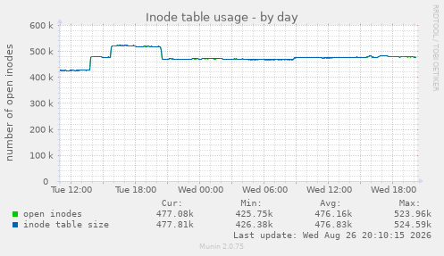 Inode table usage