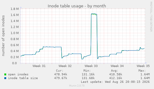 Inode table usage