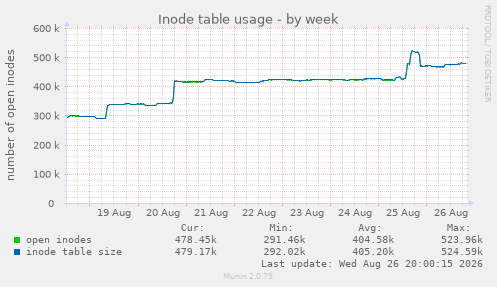 Inode table usage