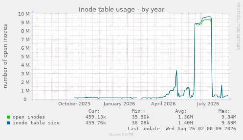 Inode table usage