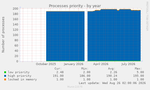 Processes priority