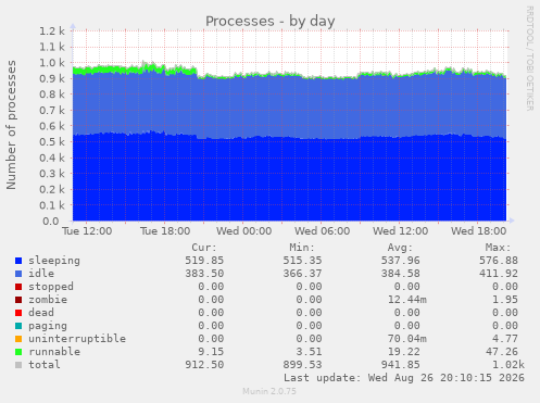 Processes