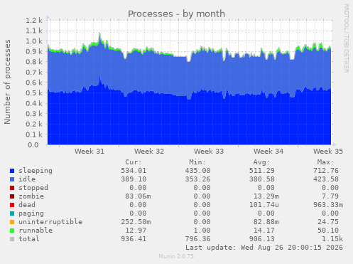 Processes
