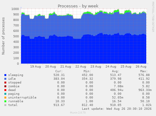 Processes