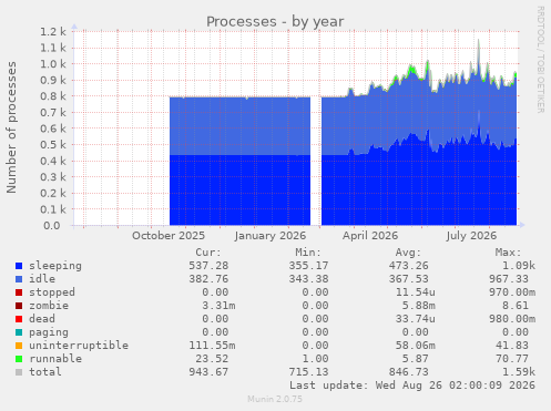 Processes