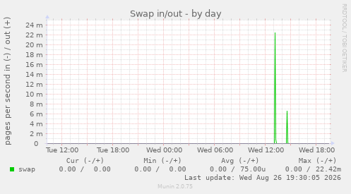 Swap in/out