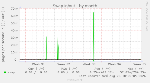 Swap in/out
