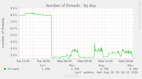 Number of threads