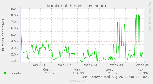 Number of threads