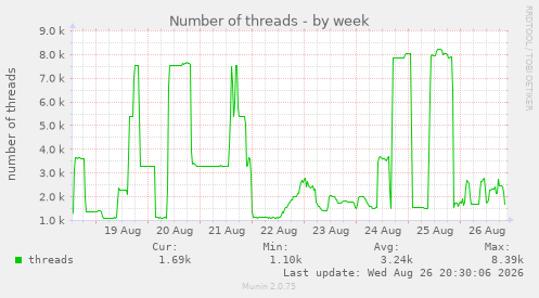 Number of threads