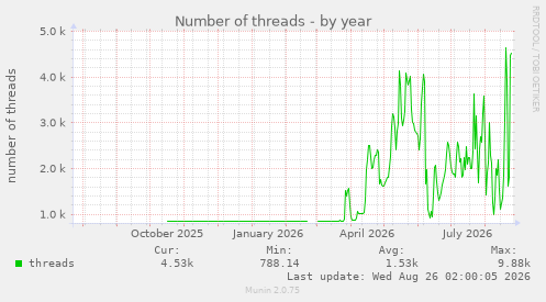 Number of threads